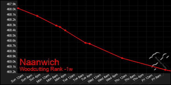 Last 7 Days Graph of Naanwich