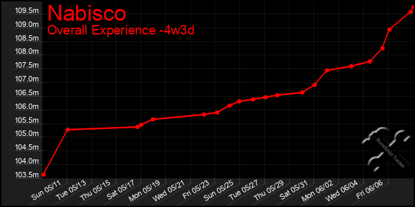 Last 31 Days Graph of Nabisco