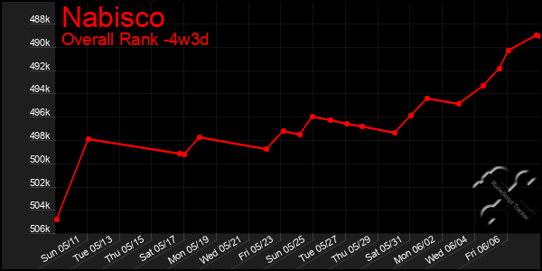 Last 31 Days Graph of Nabisco