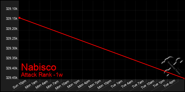 Last 7 Days Graph of Nabisco