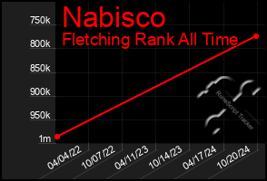 Total Graph of Nabisco