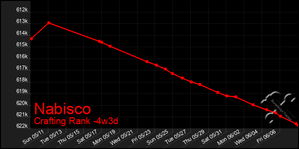 Last 31 Days Graph of Nabisco