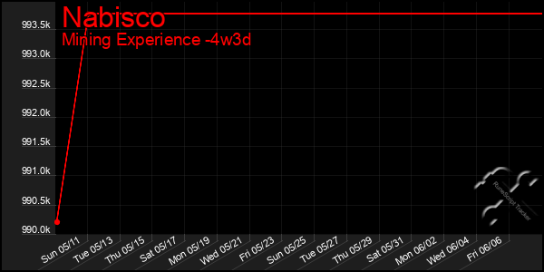 Last 31 Days Graph of Nabisco
