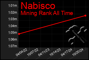 Total Graph of Nabisco