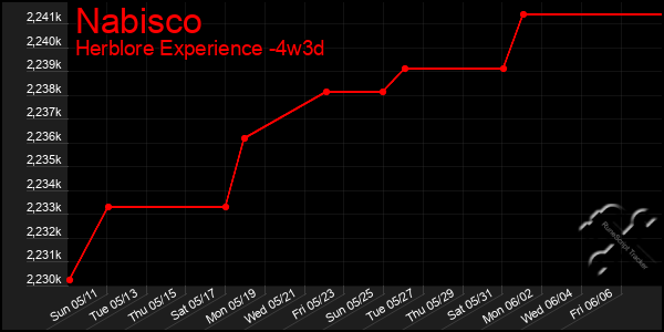 Last 31 Days Graph of Nabisco