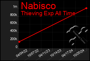 Total Graph of Nabisco