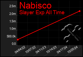 Total Graph of Nabisco