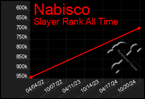 Total Graph of Nabisco