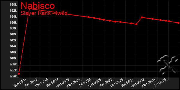 Last 31 Days Graph of Nabisco