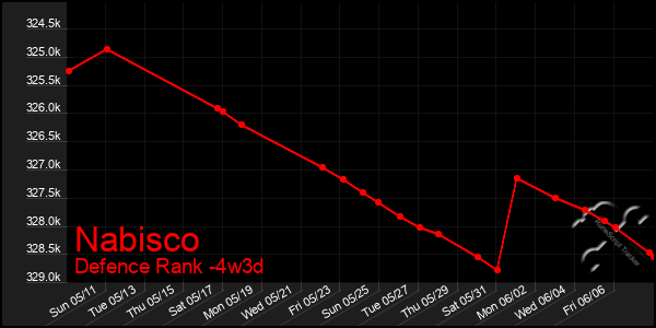Last 31 Days Graph of Nabisco