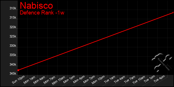 Last 7 Days Graph of Nabisco