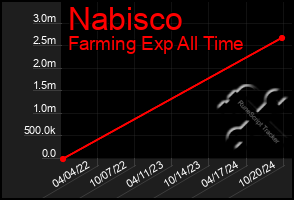 Total Graph of Nabisco