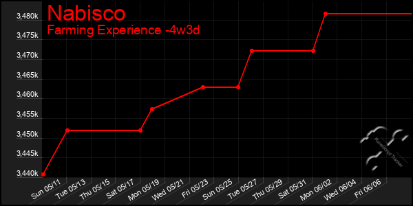 Last 31 Days Graph of Nabisco
