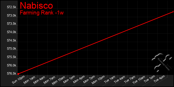 Last 7 Days Graph of Nabisco