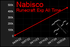 Total Graph of Nabisco