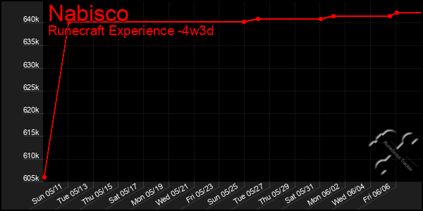Last 31 Days Graph of Nabisco