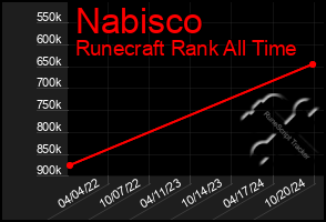 Total Graph of Nabisco