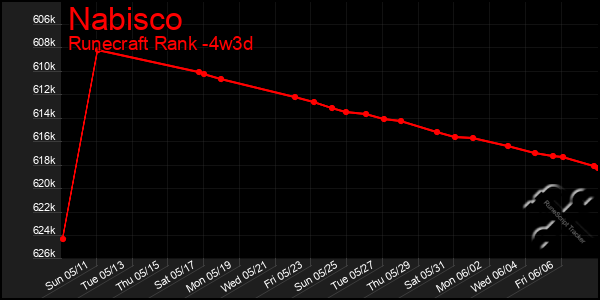 Last 31 Days Graph of Nabisco