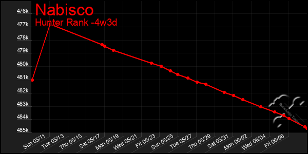 Last 31 Days Graph of Nabisco