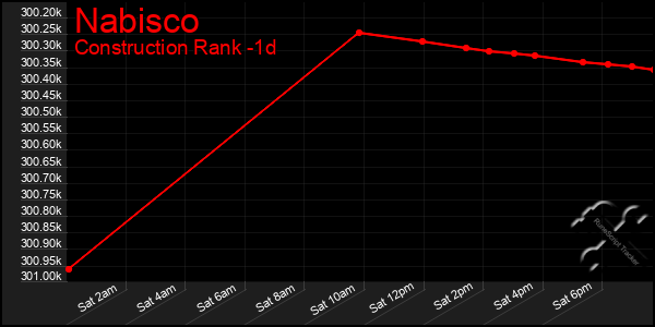 Last 24 Hours Graph of Nabisco