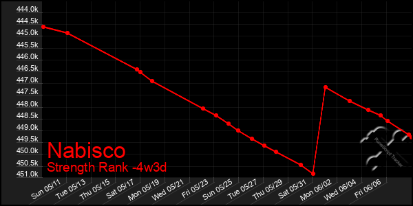 Last 31 Days Graph of Nabisco