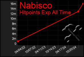 Total Graph of Nabisco