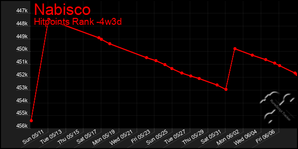 Last 31 Days Graph of Nabisco