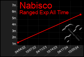 Total Graph of Nabisco