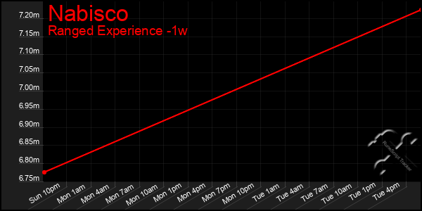 Last 7 Days Graph of Nabisco