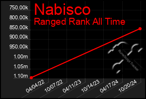 Total Graph of Nabisco