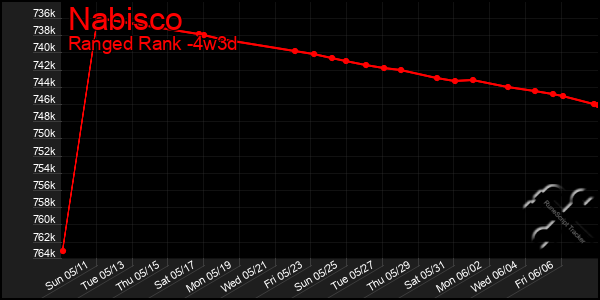 Last 31 Days Graph of Nabisco
