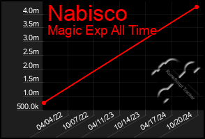 Total Graph of Nabisco