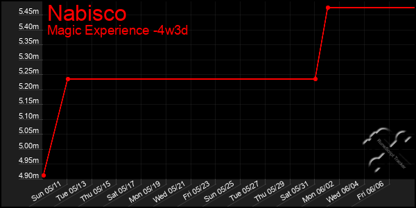 Last 31 Days Graph of Nabisco