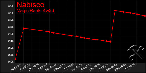 Last 31 Days Graph of Nabisco