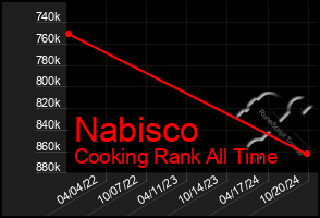 Total Graph of Nabisco