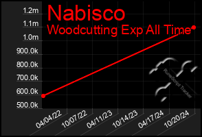 Total Graph of Nabisco