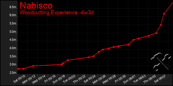 Last 31 Days Graph of Nabisco