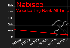 Total Graph of Nabisco