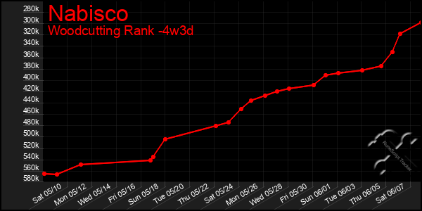 Last 31 Days Graph of Nabisco