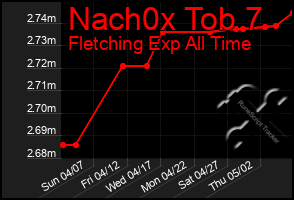 Total Graph of Nach0x Tob 7