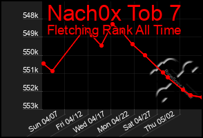 Total Graph of Nach0x Tob 7