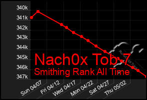 Total Graph of Nach0x Tob 7