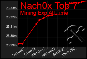 Total Graph of Nach0x Tob 7