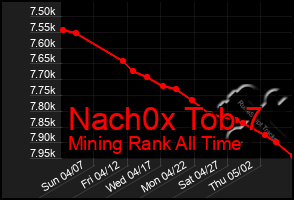 Total Graph of Nach0x Tob 7