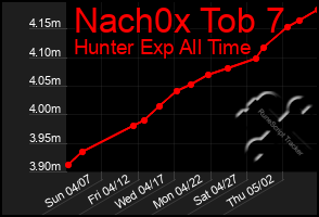 Total Graph of Nach0x Tob 7