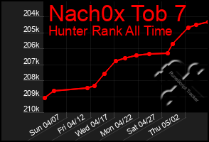 Total Graph of Nach0x Tob 7