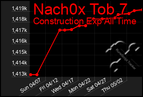 Total Graph of Nach0x Tob 7