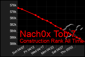 Total Graph of Nach0x Tob 7