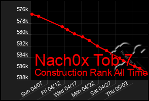 Total Graph of Nach0x Tob 7