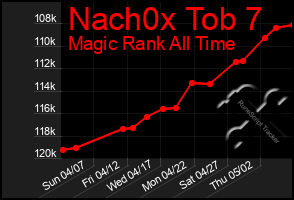 Total Graph of Nach0x Tob 7